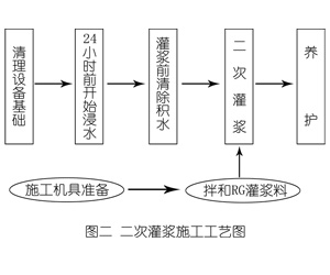 察哈尔右翼后灌浆料施工工艺—文字完整版